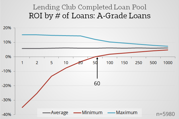 Positive-Returns-Point-_-Lending-Club-A-Grade-Loans