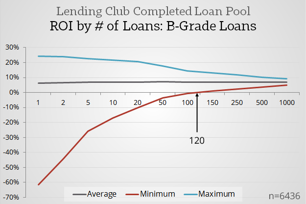 Positive-Returns-Point-_-Lending-Club-B-Grade-Loans