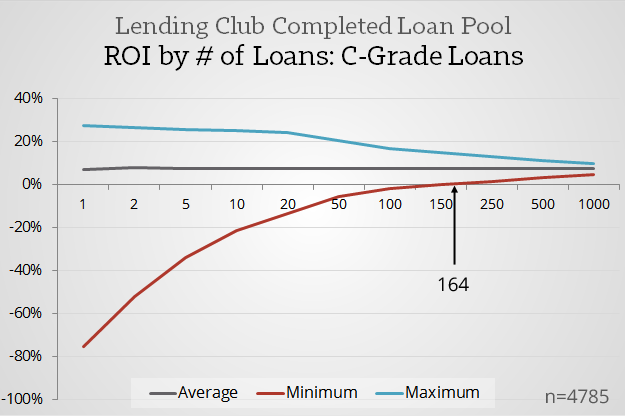 Positive-Returns-Point-_-Lending-Club-C-Grade-Loans