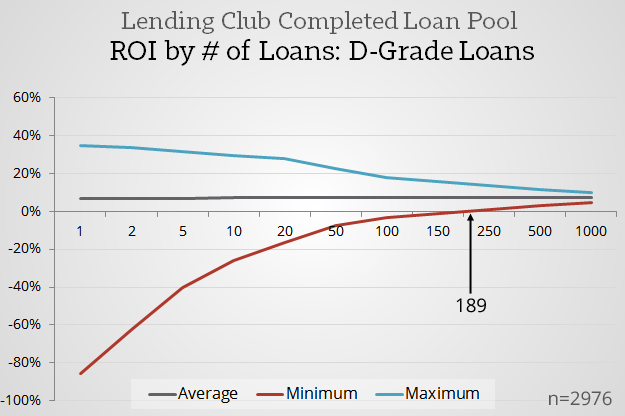 Positive-Returns-Point-_-Lending-Club-D-Grade-Loans