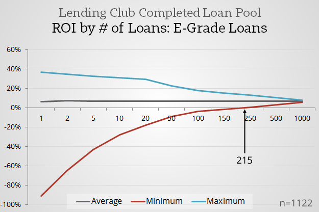 Positive-Returns-Point-_-Lending-Club-E-Grade-Loans