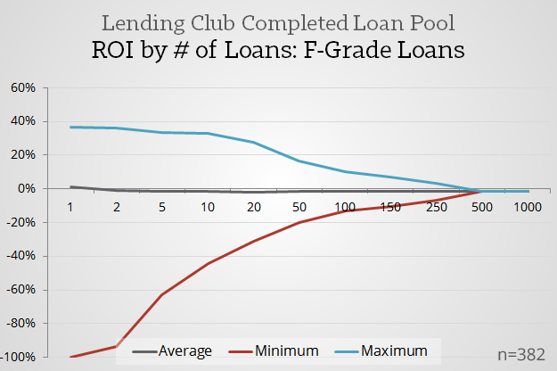 Positive-Returns-Point-_-Lending-Club-F-Grade-Loans