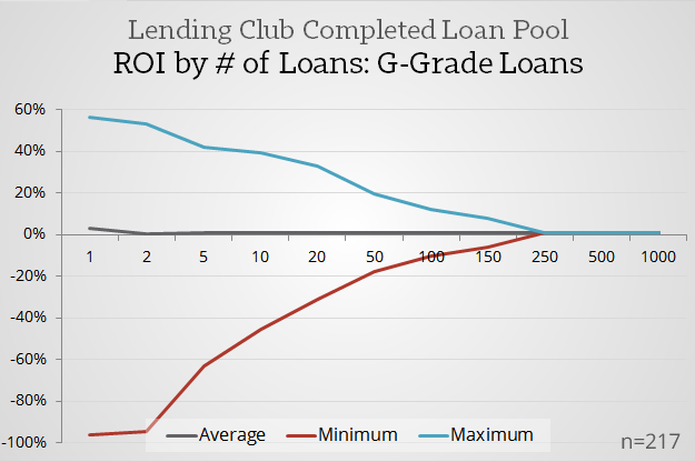 Positive-Returns-Point-_-Lending-Club-G-Grade-Loans