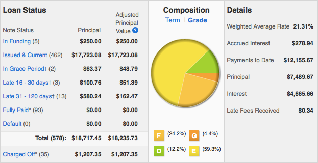 Lending-Club-IRA-Breakdown