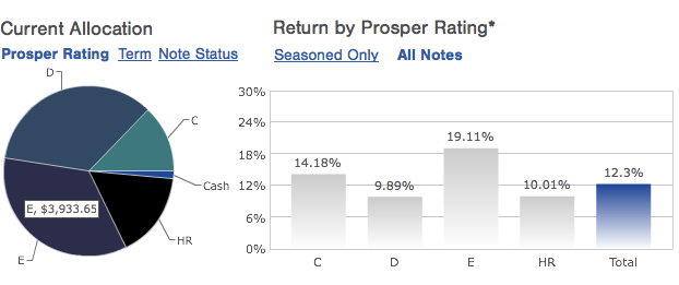 Prosper-2014Q2-Breakdown2