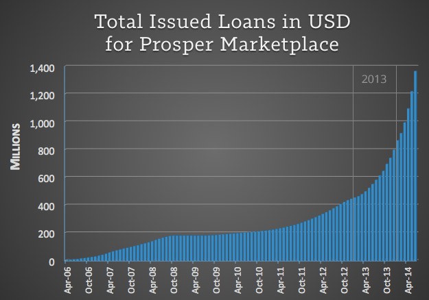 Prosper-Total-Issued-Loans-July-2014