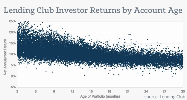 Lending-Club-Returns-by-Account-Age