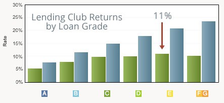 Lending-Club-Returns-by-Loan-Grade