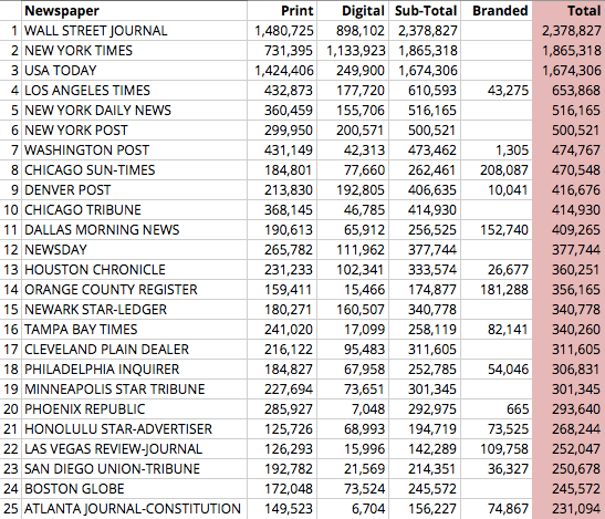 Top-25-Newspapers-in-the-US