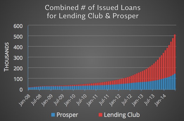 Total-Number-of-Issued-Loans-for-Lending-Club-and-Prosper-Combined