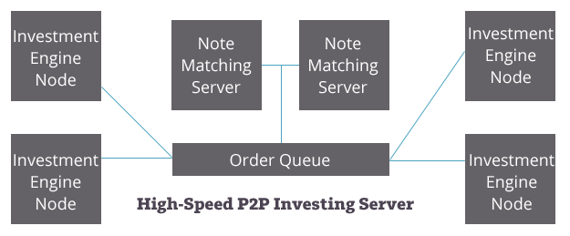 High-Speed-P2P-Investing-Server