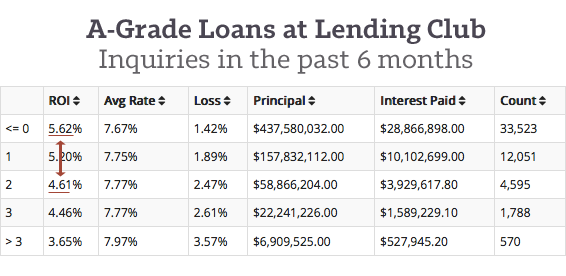 Lending-Club-A-Notes-Zero-Inq