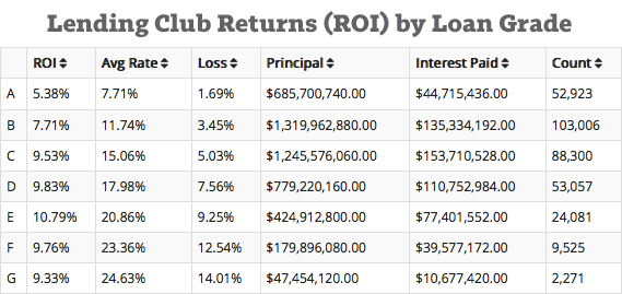 Lending-Club-ROI-by-Loan-Grade