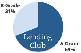 Mitch-Allocation-LendingClub