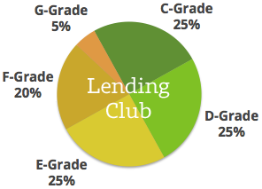 Neville-Allocation-LendingClub