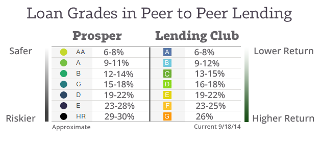 P2P-Lending-Loan-Grades-2014