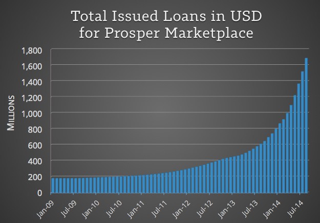 Prosper-Marketplace-Growth-Sept-2014