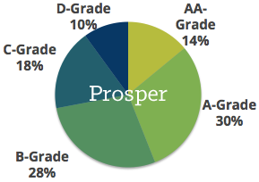 Rita-Allocation-Prosper