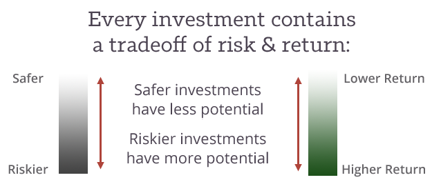 The-Relationship-of-Risk-and-Return