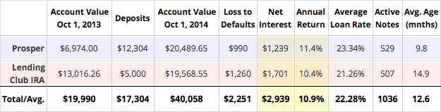 2014Q3-Returns-Lending-Club-Prosper