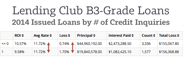 B3-Loans-at-Lending-Club-by-Inquiries