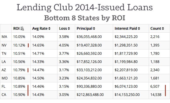 Worst-Performing-Lending-Club-States-2014