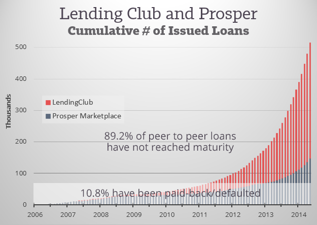 Combined-Issued-Loans-at-Lending-Club-Prosper