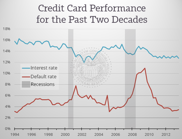 Credit-Card-Historical-Performance