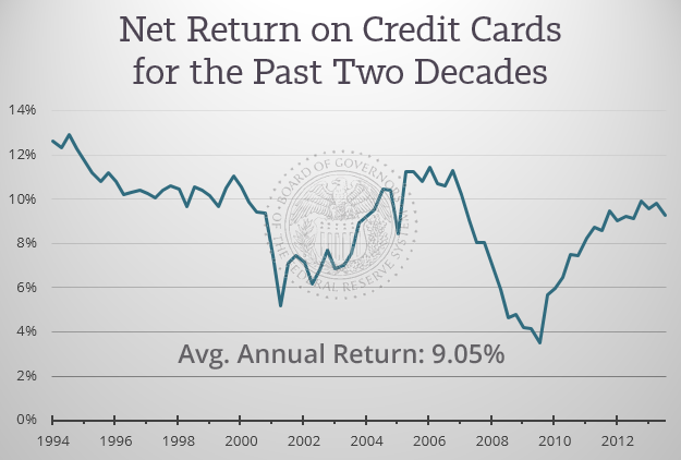 Credit-Cards-Return-9-Percent