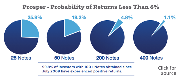 Diversification-at-Prosper-Chart