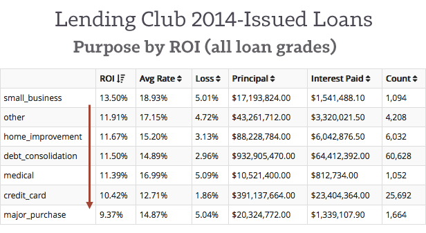 Lending-Club-2014-Loan-ROI-by-Purpose