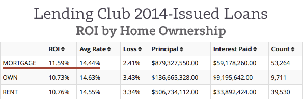 Lending-Club-2014-Loans-by-Home-Ownership