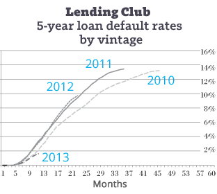 Lending-Club-5-year-defaults-by-vintage