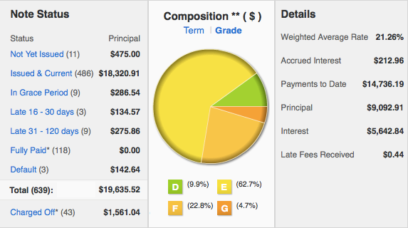 Lending-Club-Breakdown-2014Q3