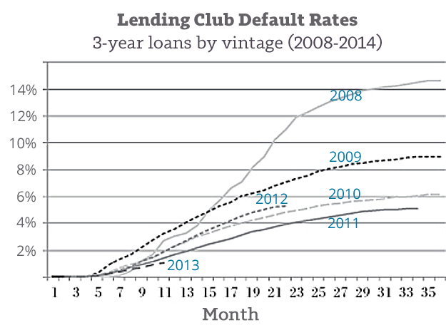 Lending-Club-Default-Rates-by-Year