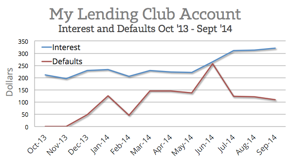 Lending-Club-Defaults-and-Interest-2014Q3
