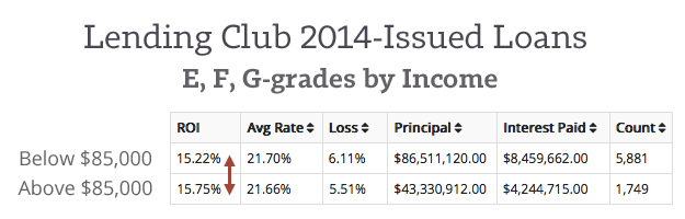 Lending-Club-EFG-Grades-by-Income