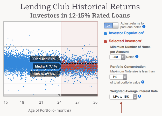 Lending-Club-Investors-in-12-15-Percent-Loans