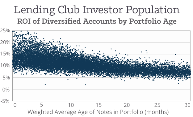 Lending-Club-Returns-for-Diversified-Accounts-by-Portfolio-Age