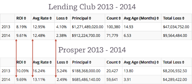 Lending-Club-and-Prosper-Loan-Vintages-2013-2014