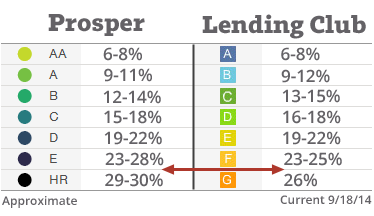 P2P-Lending-Loan-Grades-2014-small