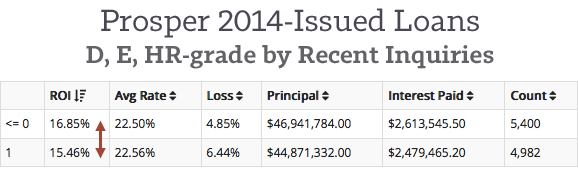 Prosper-2014-DEHR-Grade-by-Inq