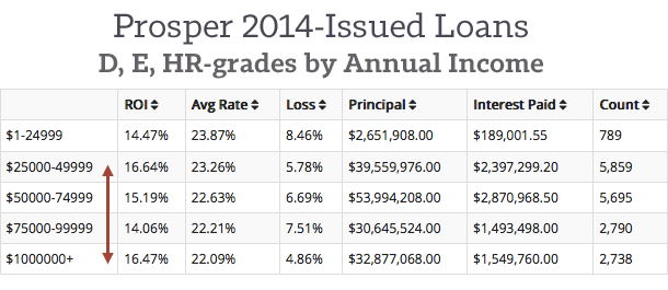 Prosper-2014-DEHR-Grades-by-Income
