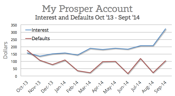 Prosper-Defaults-and-Interest-2014Q3