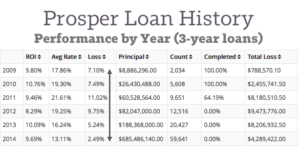 Prosper-Loan-Data-2009-through-2014