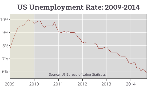 US-Unemployment-Rate-2009-through-2014
