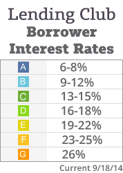 Lending-Club-Borrower-Interest-Rates