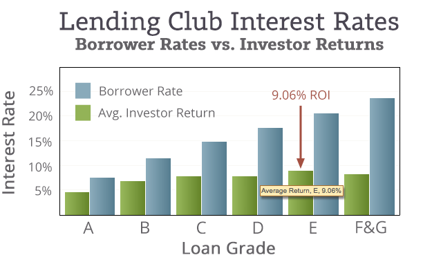 Lending-Club-Interest-Rates-by-Grade