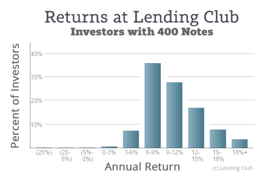 Lending Club strategy: 5 simple ways to increase returns • LendingMemo