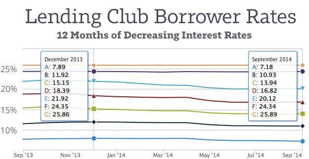Lending-Club-Borrower-Rates-Q12015